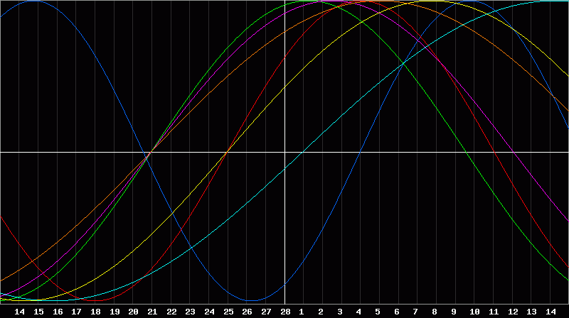 Biorhythm Chart