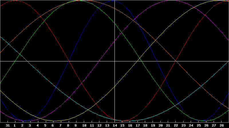 Biorhythm Chart