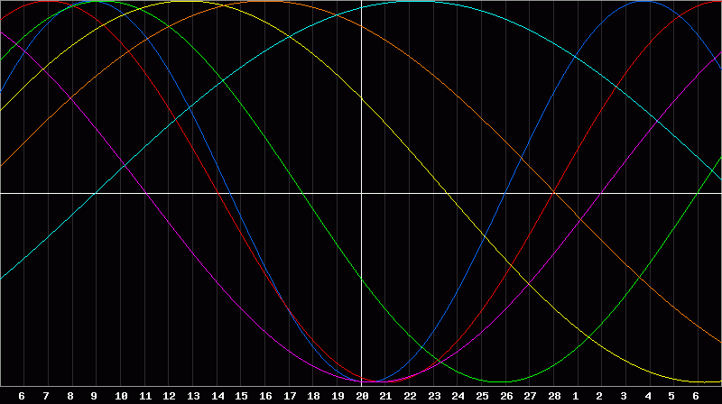 Biorhythm Chart
