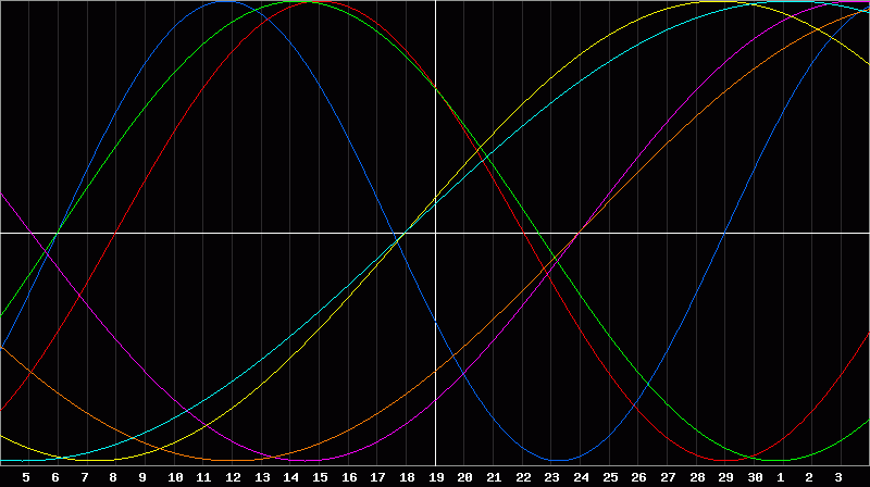 Biorhythm Chart