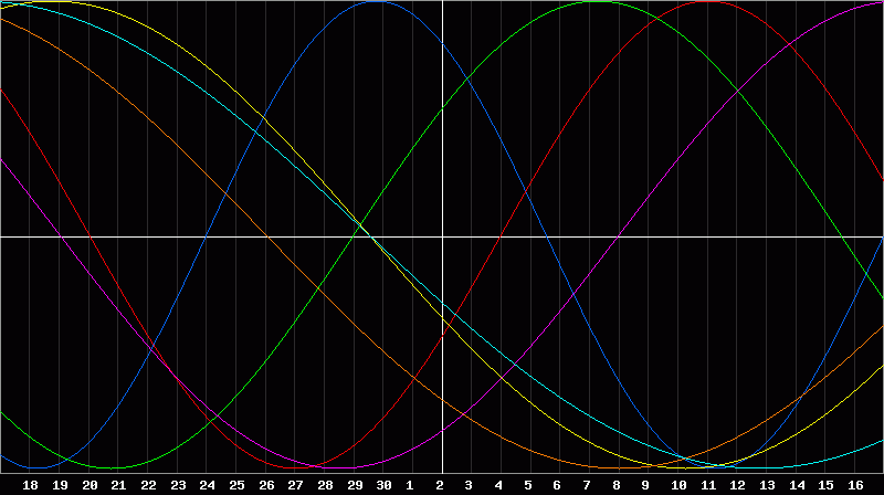 Biorhythm Chart