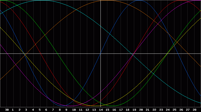 Biorhythm Chart
