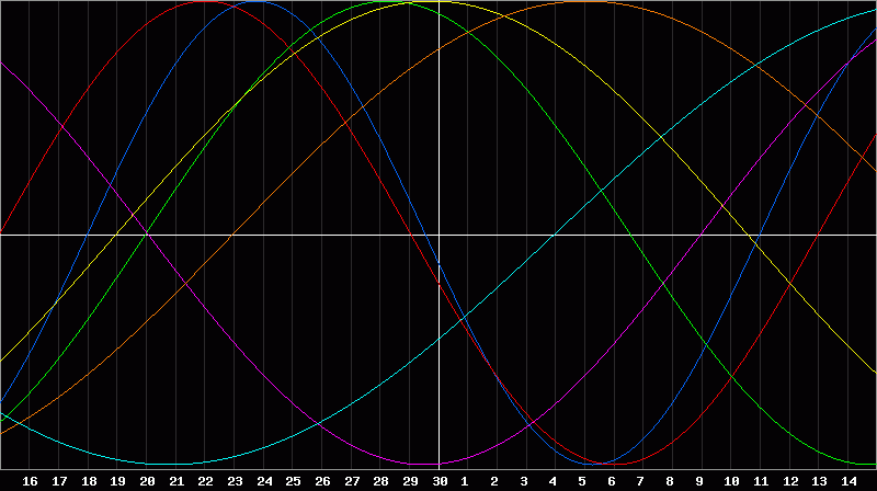 Biorhythm Chart