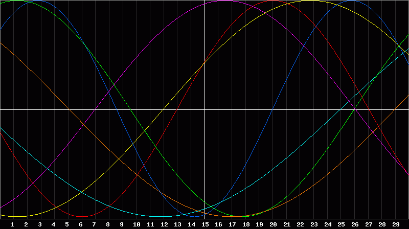 Biorhythm Chart