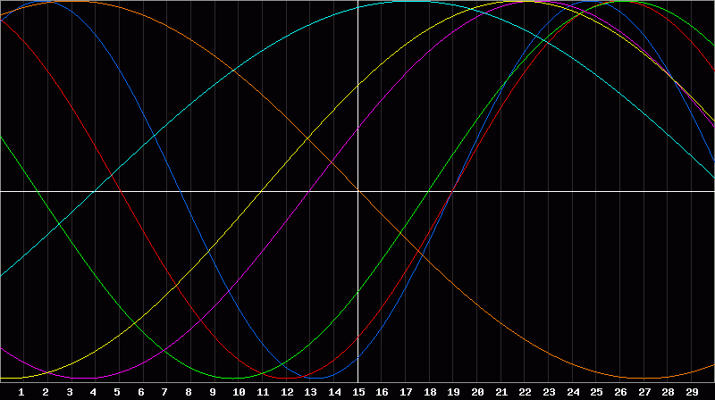 Biorhythm Chart