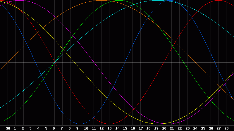 Biorhythm Chart