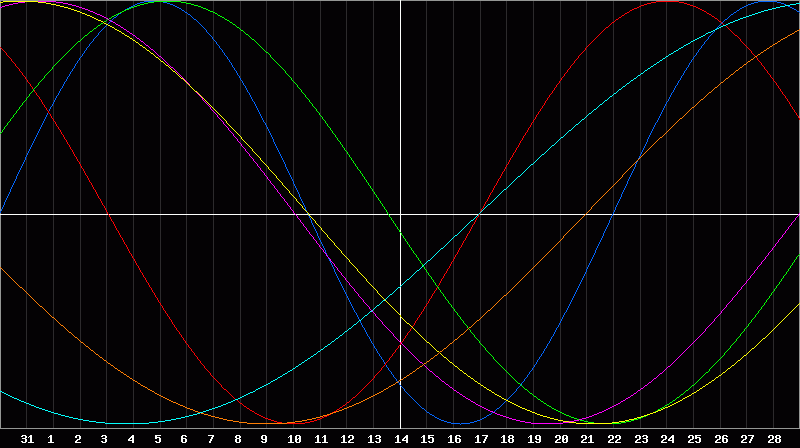 Biorhythm Chart
