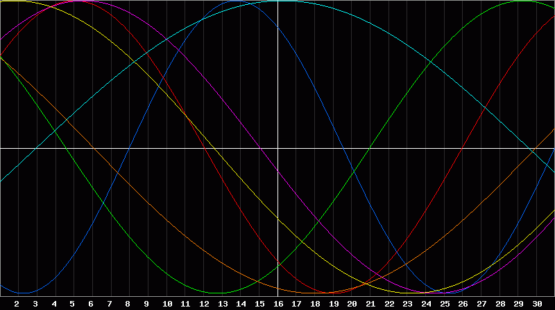 Biorhythm Chart