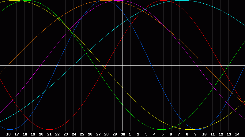 Biorhythm Chart