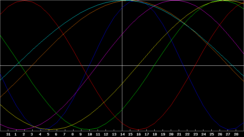 Biorhythm Chart