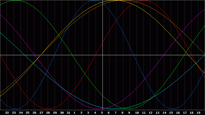 Biorhythm Chart