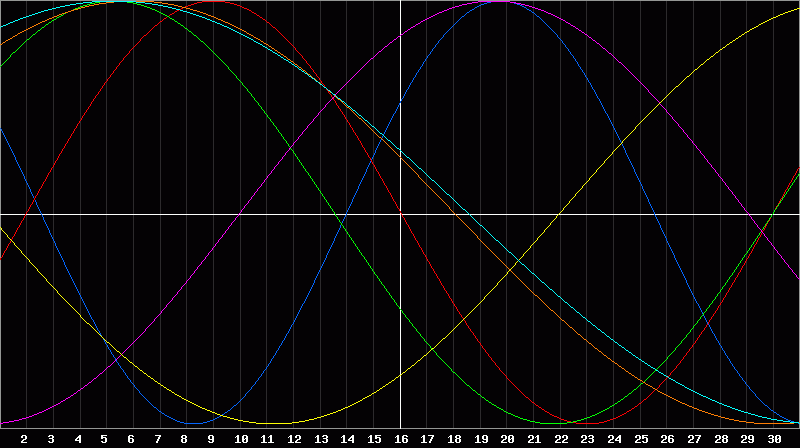Biorhythm Chart
