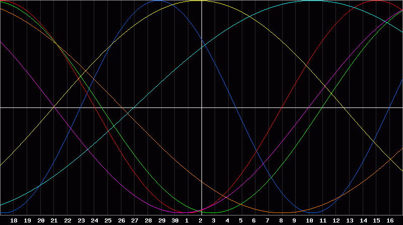 Biorhythm Chart