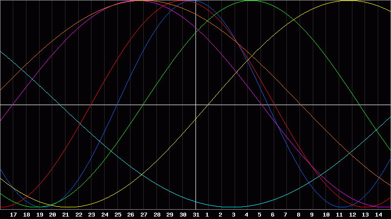 Biorhythm Chart