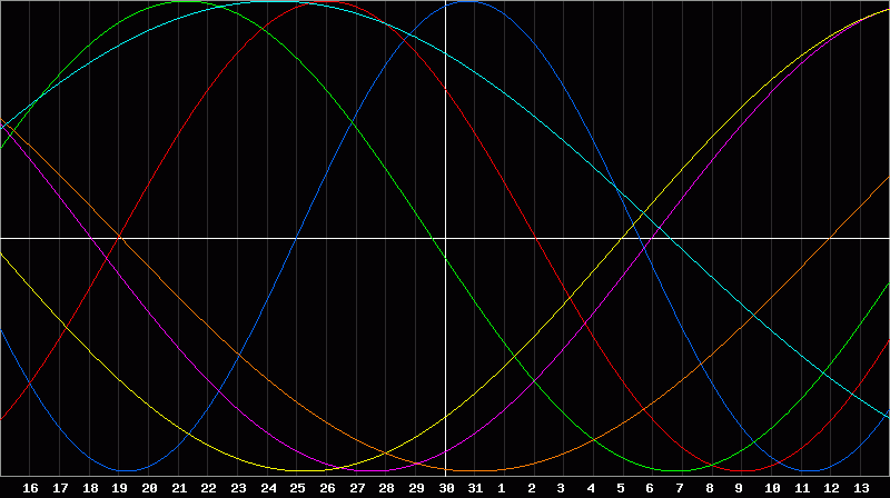 Biorhythm Chart