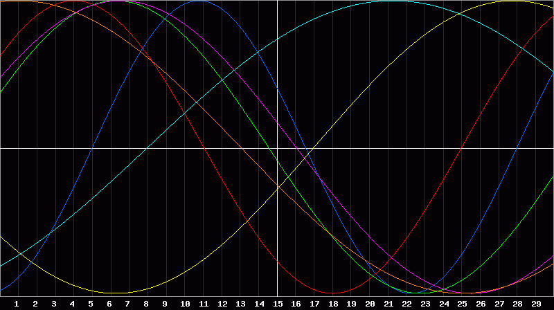 Biorhythm Chart