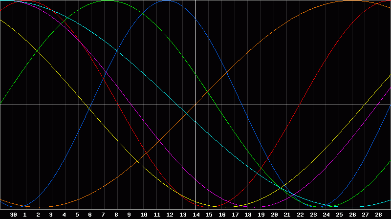 Biorhythm Chart