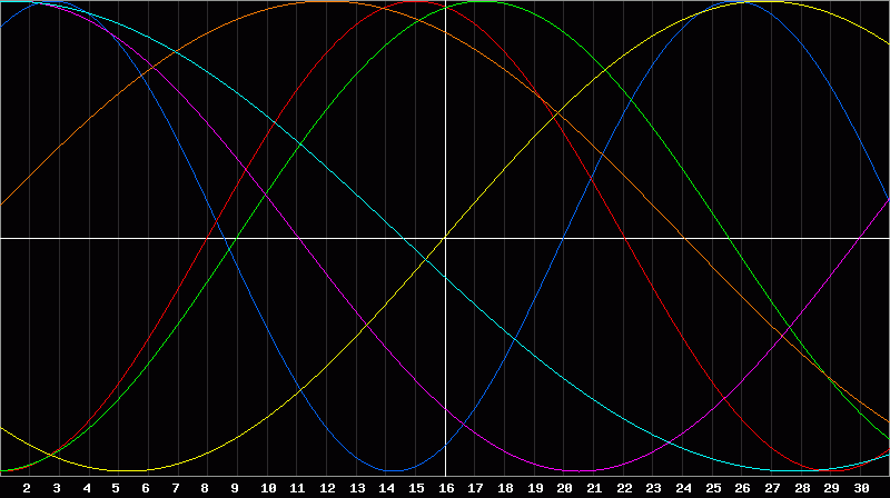 Biorhythm Chart