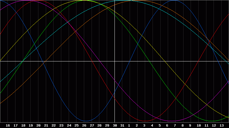 Biorhythm Chart