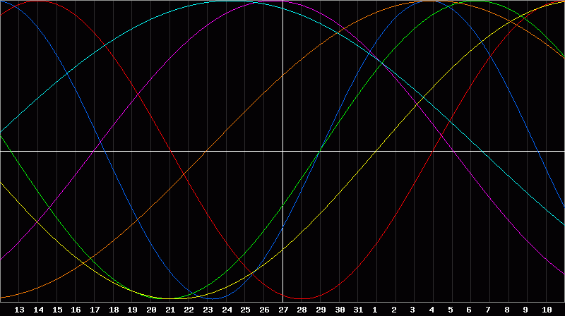 Biorhythm Chart