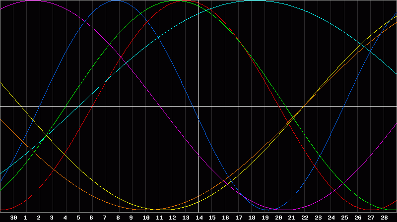 Biorhythm Chart