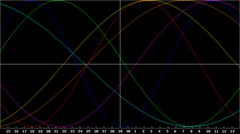 Biorhythm Chart