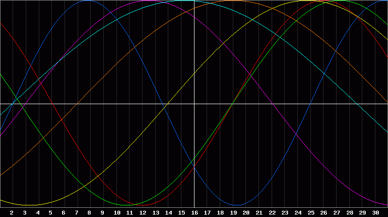 Biorhythm Chart
