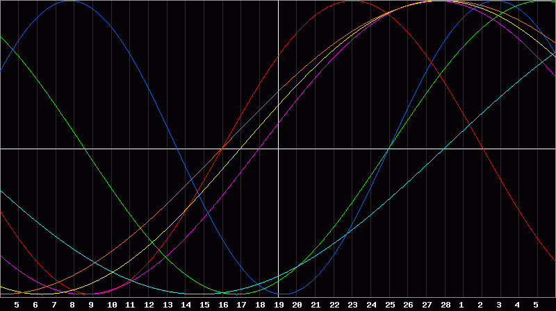 Biorhythm Chart