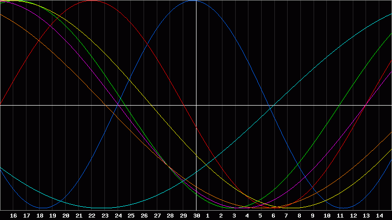 Biorhythm Chart