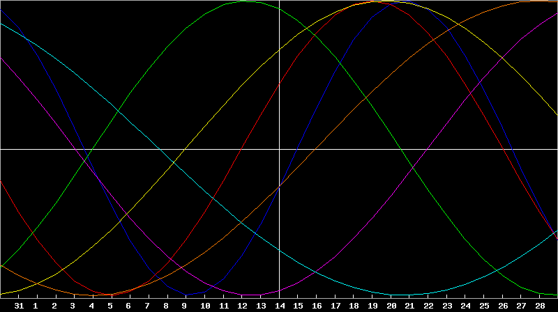 Biorhythm Chart
