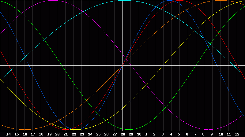 Biorhythm Chart