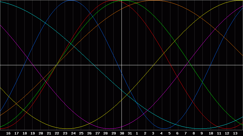 Biorhythm Chart
