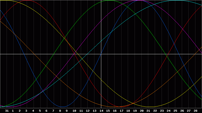 Biorhythm Chart