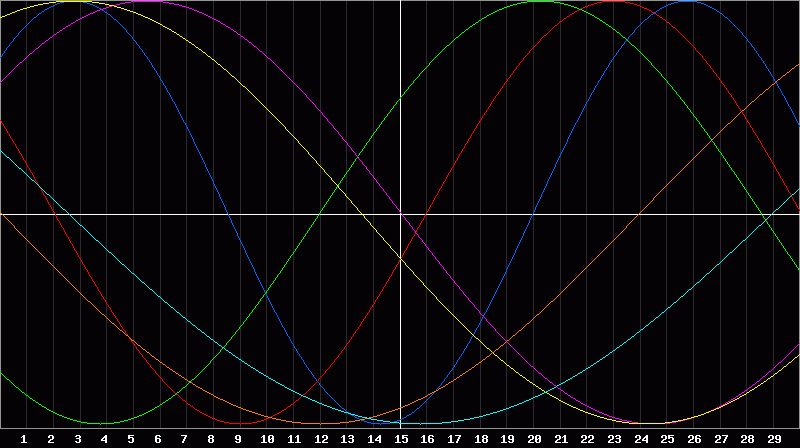 Biorhythm Chart