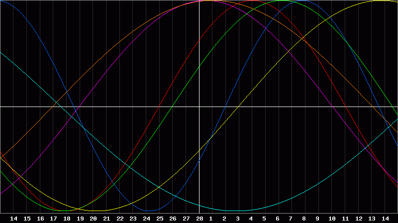 Biorhythm Chart