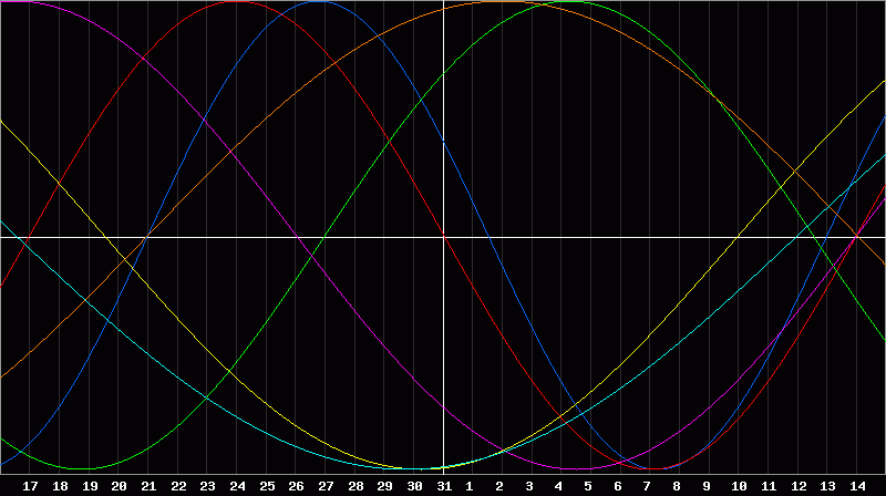 Biorhythm Chart