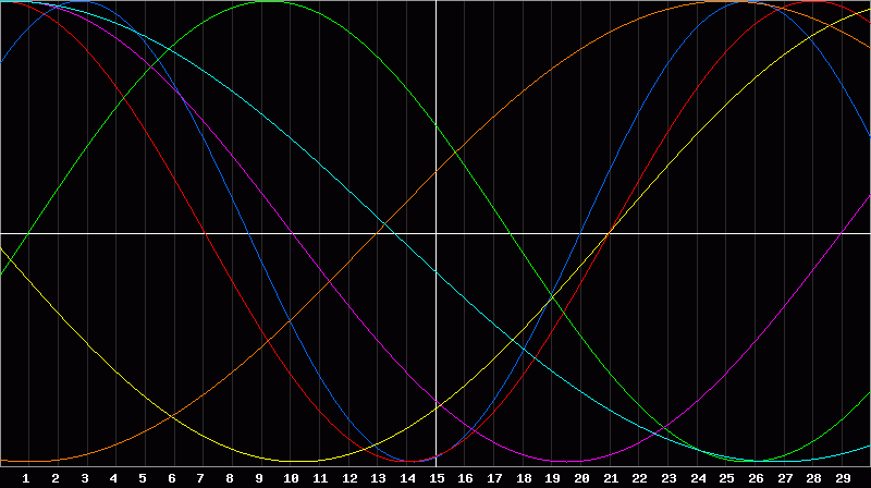 Biorhythm Chart