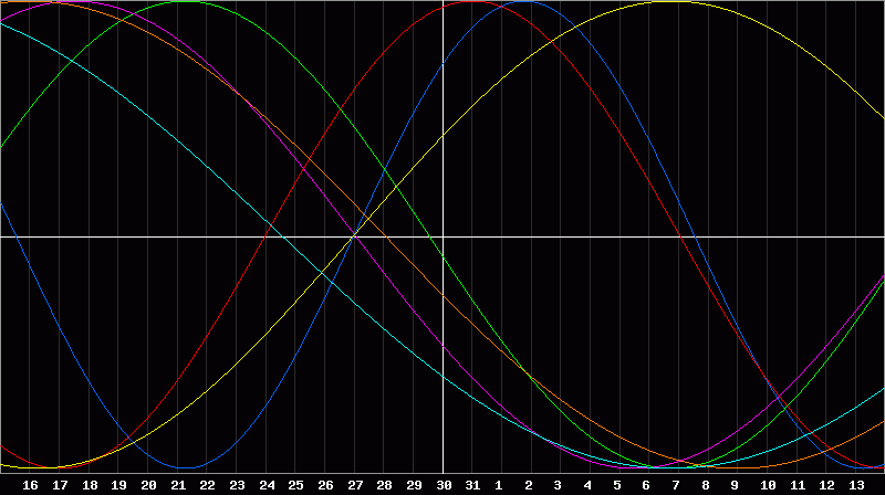 Biorhythm Chart