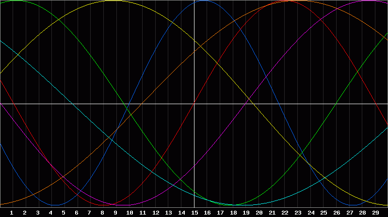 Biorhythm Chart