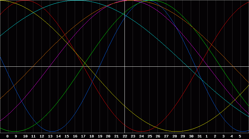 Biorhythm Chart