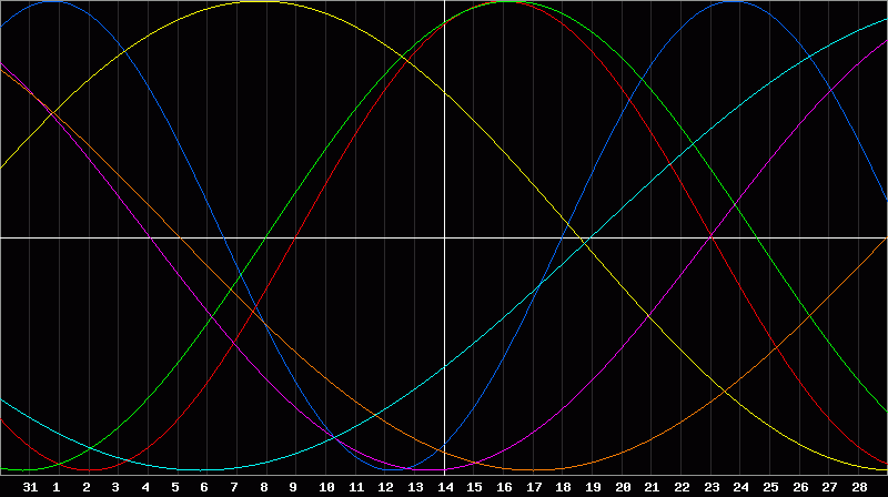 Biorhythm Chart