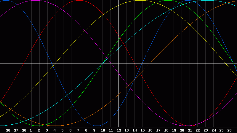 Biorhythm Chart