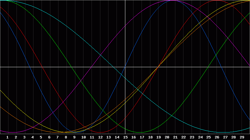 Biorhythm Chart