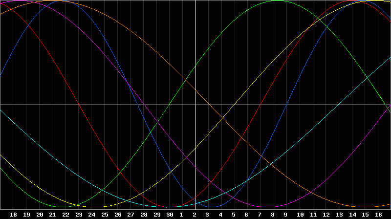 Biorhythm Chart
