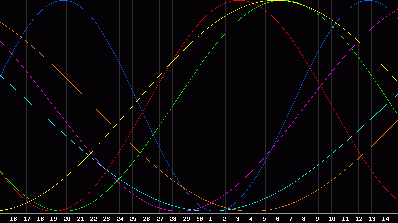 Biorhythm Chart