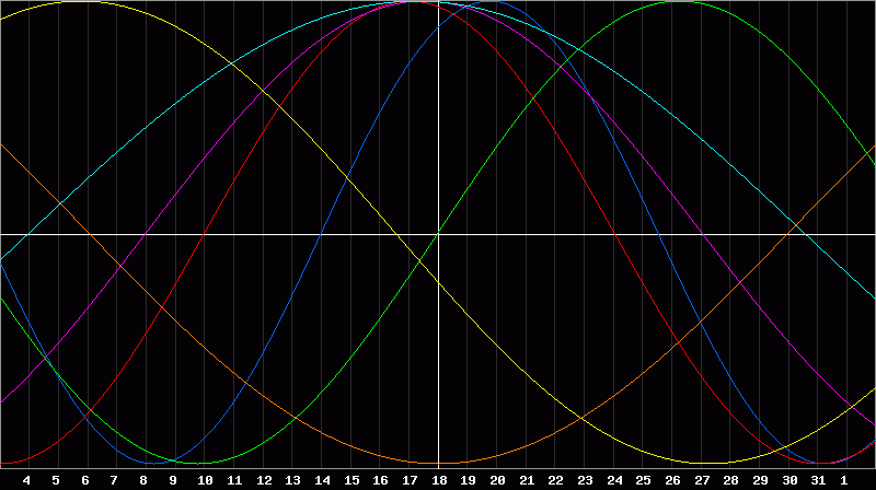 Biorhythm Chart