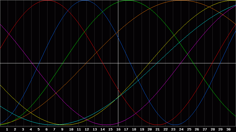 Biorhythm Chart