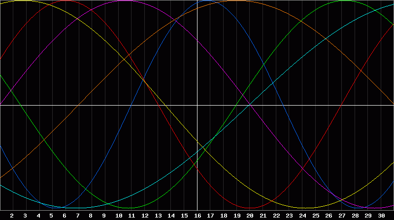 Biorhythm Chart