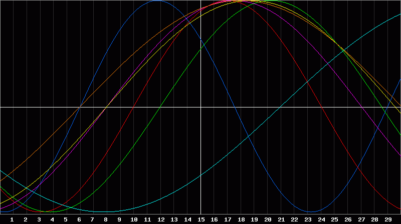Biorhythm Chart