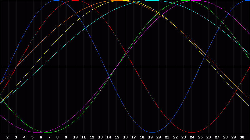 Biorhythm Chart